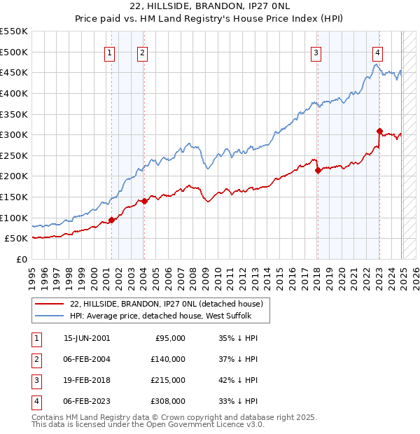 22, HILLSIDE, BRANDON, IP27 0NL: Price paid vs HM Land Registry's House Price Index