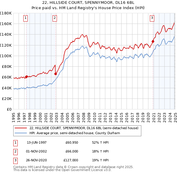 22, HILLSIDE COURT, SPENNYMOOR, DL16 6BL: Price paid vs HM Land Registry's House Price Index