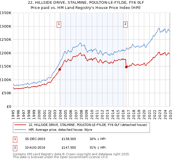 22, HILLSIDE DRIVE, STALMINE, POULTON-LE-FYLDE, FY6 0LF: Price paid vs HM Land Registry's House Price Index