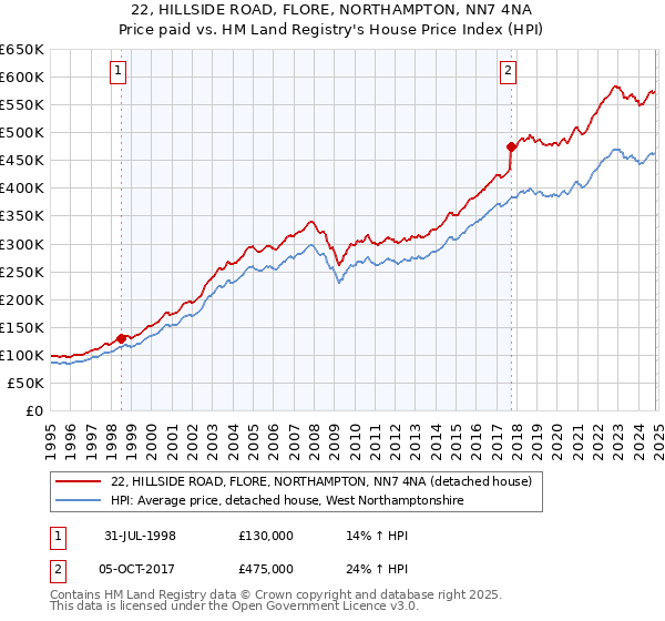 22, HILLSIDE ROAD, FLORE, NORTHAMPTON, NN7 4NA: Price paid vs HM Land Registry's House Price Index