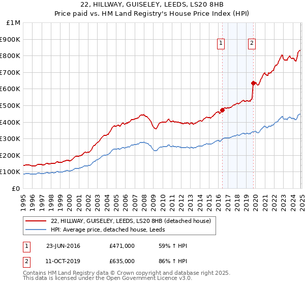 22, HILLWAY, GUISELEY, LEEDS, LS20 8HB: Price paid vs HM Land Registry's House Price Index