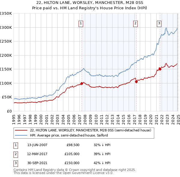 22, HILTON LANE, WORSLEY, MANCHESTER, M28 0SS: Price paid vs HM Land Registry's House Price Index