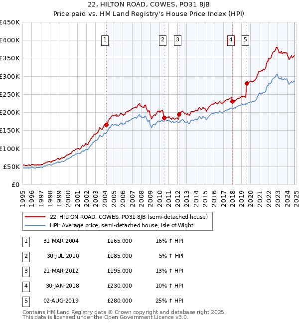 22, HILTON ROAD, COWES, PO31 8JB: Price paid vs HM Land Registry's House Price Index