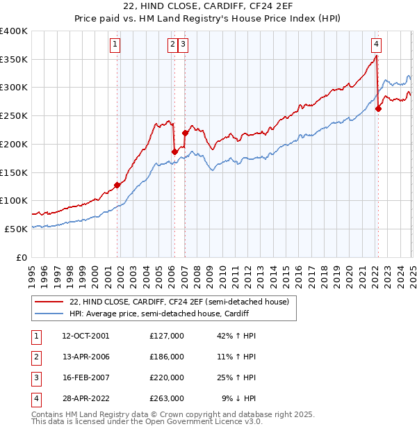 22, HIND CLOSE, CARDIFF, CF24 2EF: Price paid vs HM Land Registry's House Price Index