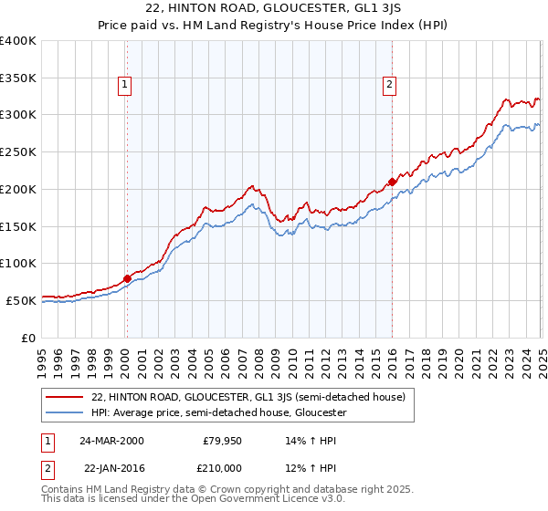 22, HINTON ROAD, GLOUCESTER, GL1 3JS: Price paid vs HM Land Registry's House Price Index