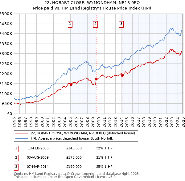 22, HOBART CLOSE, WYMONDHAM, NR18 0EQ: Price paid vs HM Land Registry's House Price Index