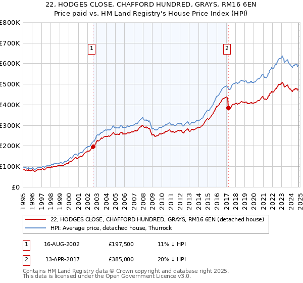 22, HODGES CLOSE, CHAFFORD HUNDRED, GRAYS, RM16 6EN: Price paid vs HM Land Registry's House Price Index