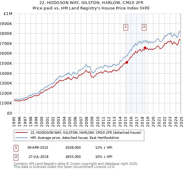 22, HODGSON WAY, GILSTON, HARLOW, CM20 2FR: Price paid vs HM Land Registry's House Price Index