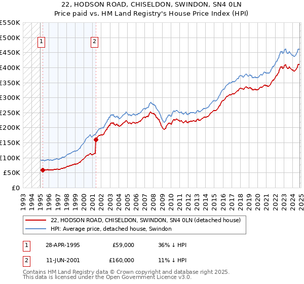 22, HODSON ROAD, CHISELDON, SWINDON, SN4 0LN: Price paid vs HM Land Registry's House Price Index