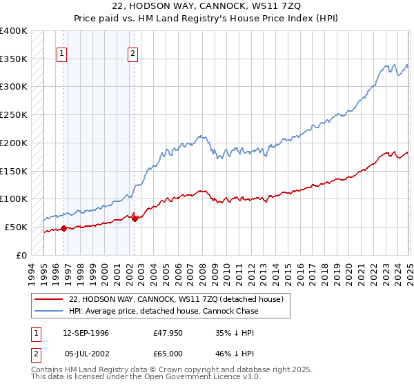 22, HODSON WAY, CANNOCK, WS11 7ZQ: Price paid vs HM Land Registry's House Price Index