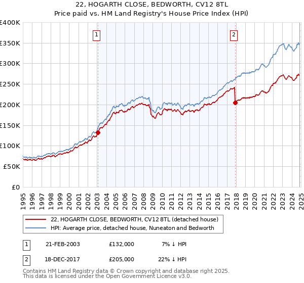 22, HOGARTH CLOSE, BEDWORTH, CV12 8TL: Price paid vs HM Land Registry's House Price Index