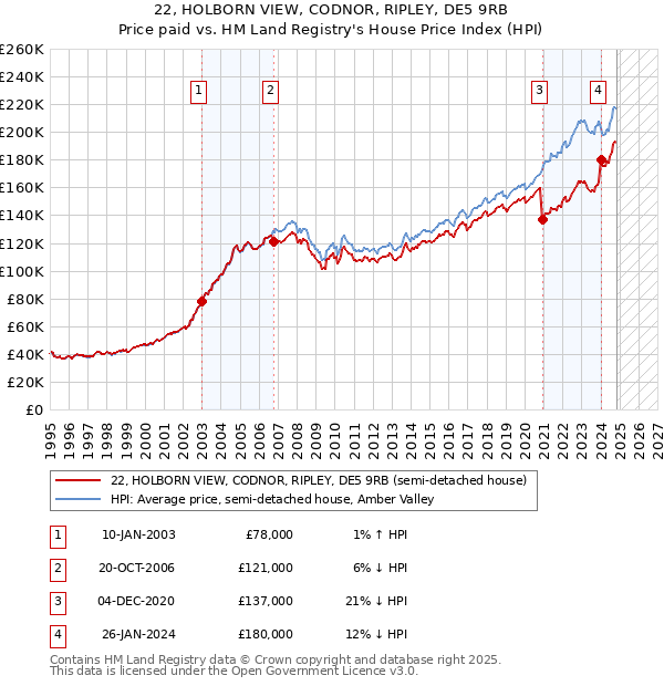 22, HOLBORN VIEW, CODNOR, RIPLEY, DE5 9RB: Price paid vs HM Land Registry's House Price Index