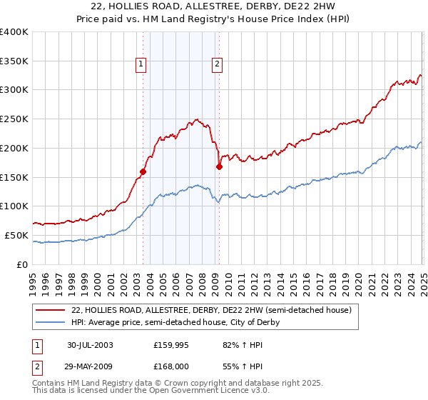 22, HOLLIES ROAD, ALLESTREE, DERBY, DE22 2HW: Price paid vs HM Land Registry's House Price Index