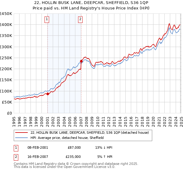 22, HOLLIN BUSK LANE, DEEPCAR, SHEFFIELD, S36 1QP: Price paid vs HM Land Registry's House Price Index