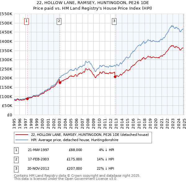 22, HOLLOW LANE, RAMSEY, HUNTINGDON, PE26 1DE: Price paid vs HM Land Registry's House Price Index