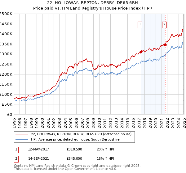 22, HOLLOWAY, REPTON, DERBY, DE65 6RH: Price paid vs HM Land Registry's House Price Index