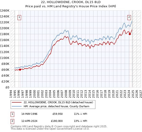 22, HOLLOWDENE, CROOK, DL15 8LD: Price paid vs HM Land Registry's House Price Index