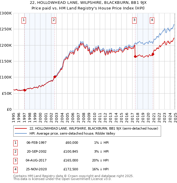 22, HOLLOWHEAD LANE, WILPSHIRE, BLACKBURN, BB1 9JX: Price paid vs HM Land Registry's House Price Index