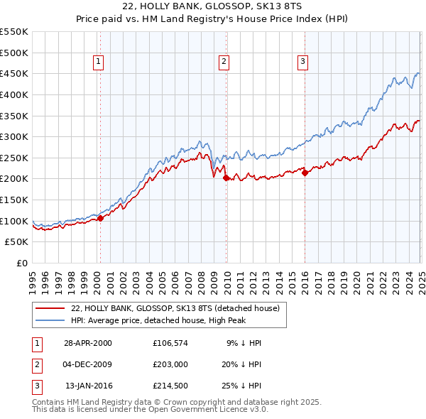 22, HOLLY BANK, GLOSSOP, SK13 8TS: Price paid vs HM Land Registry's House Price Index