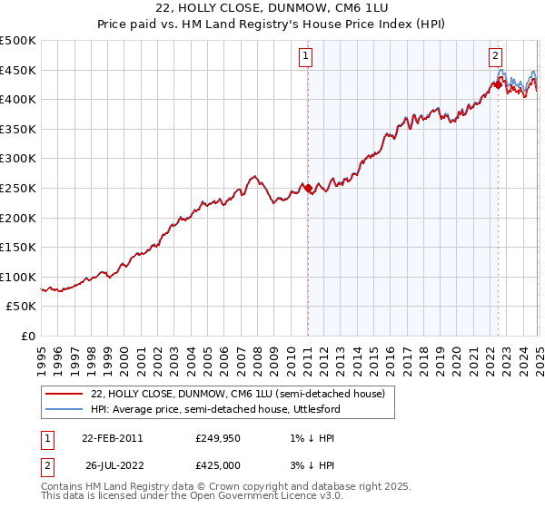 22, HOLLY CLOSE, DUNMOW, CM6 1LU: Price paid vs HM Land Registry's House Price Index