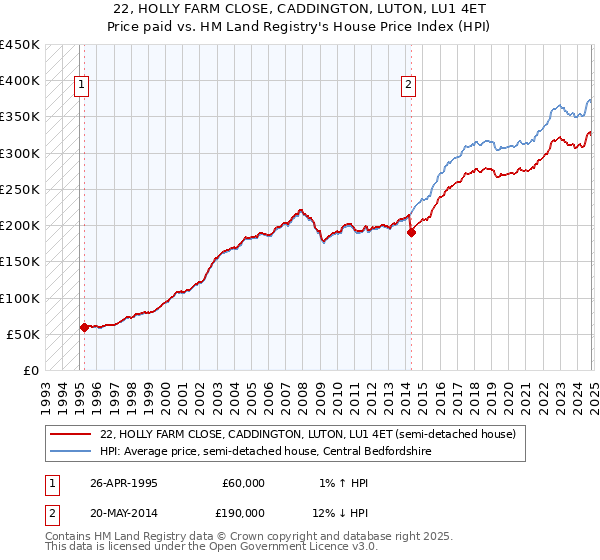 22, HOLLY FARM CLOSE, CADDINGTON, LUTON, LU1 4ET: Price paid vs HM Land Registry's House Price Index