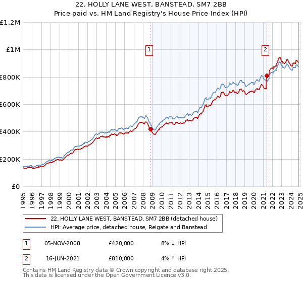 22, HOLLY LANE WEST, BANSTEAD, SM7 2BB: Price paid vs HM Land Registry's House Price Index