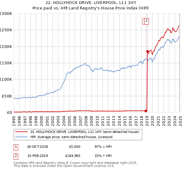 22, HOLLYHOCK DRIVE, LIVERPOOL, L11 1HY: Price paid vs HM Land Registry's House Price Index