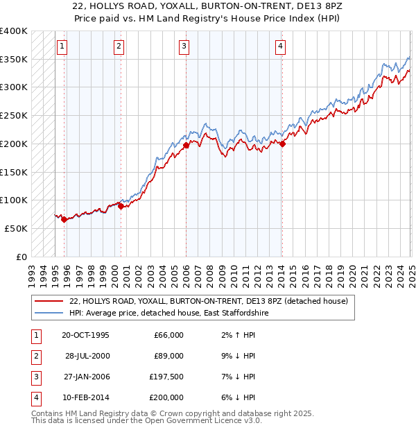 22, HOLLYS ROAD, YOXALL, BURTON-ON-TRENT, DE13 8PZ: Price paid vs HM Land Registry's House Price Index