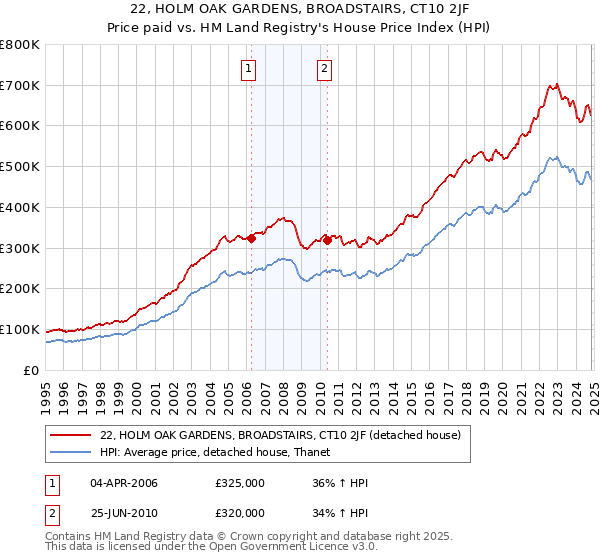 22, HOLM OAK GARDENS, BROADSTAIRS, CT10 2JF: Price paid vs HM Land Registry's House Price Index