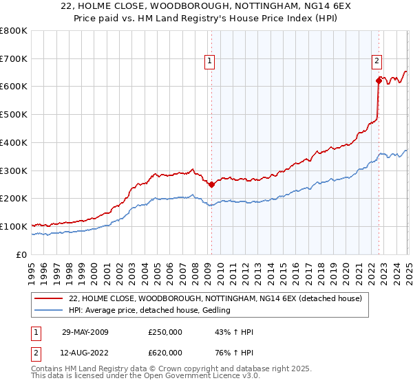 22, HOLME CLOSE, WOODBOROUGH, NOTTINGHAM, NG14 6EX: Price paid vs HM Land Registry's House Price Index