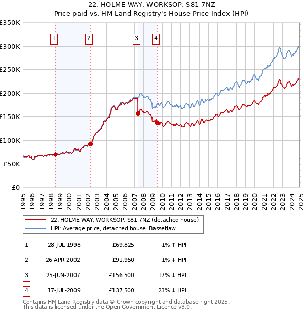 22, HOLME WAY, WORKSOP, S81 7NZ: Price paid vs HM Land Registry's House Price Index