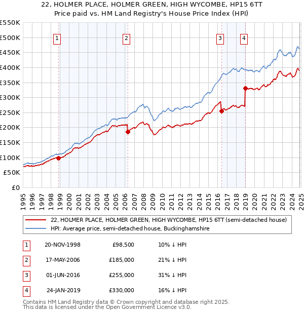 22, HOLMER PLACE, HOLMER GREEN, HIGH WYCOMBE, HP15 6TT: Price paid vs HM Land Registry's House Price Index