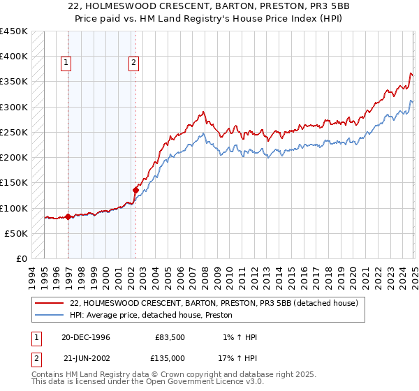 22, HOLMESWOOD CRESCENT, BARTON, PRESTON, PR3 5BB: Price paid vs HM Land Registry's House Price Index