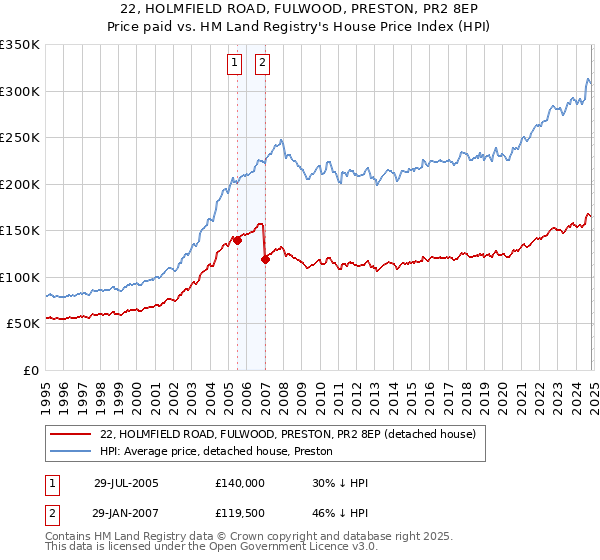 22, HOLMFIELD ROAD, FULWOOD, PRESTON, PR2 8EP: Price paid vs HM Land Registry's House Price Index