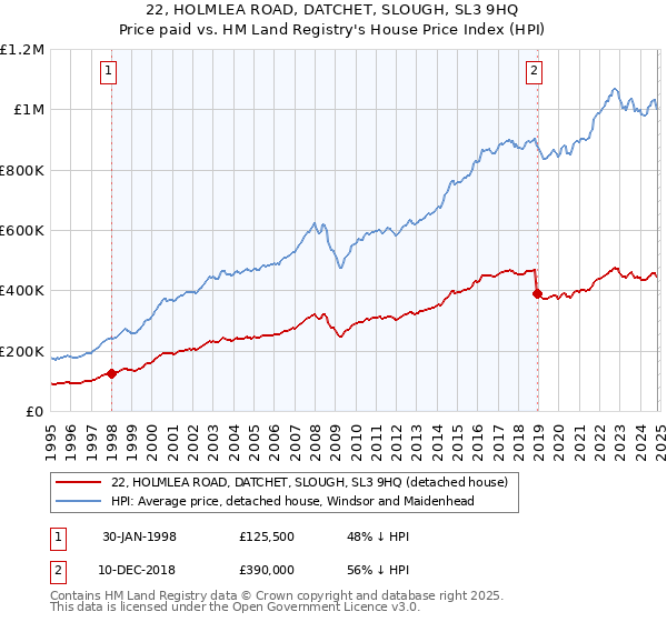 22, HOLMLEA ROAD, DATCHET, SLOUGH, SL3 9HQ: Price paid vs HM Land Registry's House Price Index