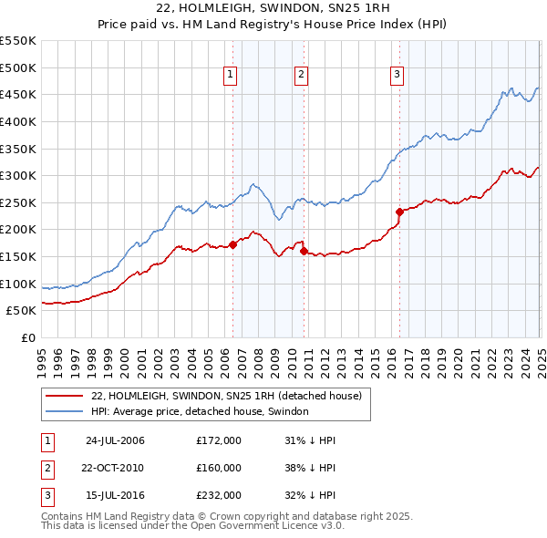 22, HOLMLEIGH, SWINDON, SN25 1RH: Price paid vs HM Land Registry's House Price Index