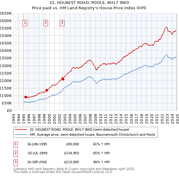 22, HOLNEST ROAD, POOLE, BH17 9WD: Price paid vs HM Land Registry's House Price Index