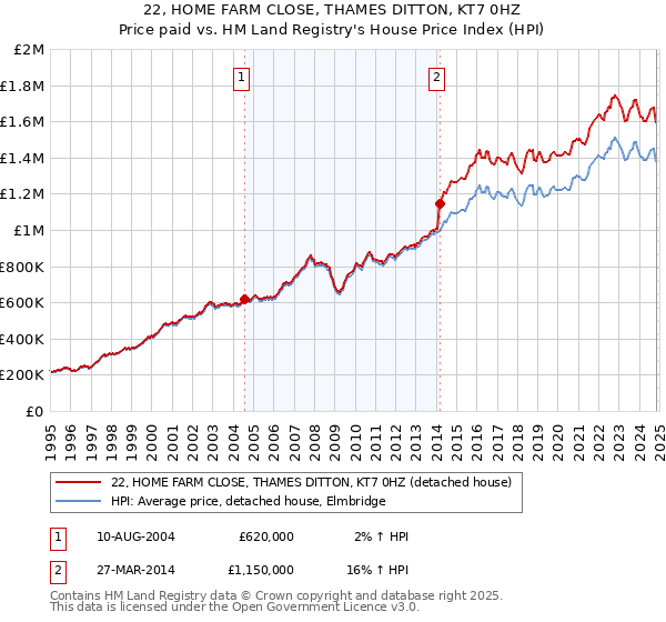 22, HOME FARM CLOSE, THAMES DITTON, KT7 0HZ: Price paid vs HM Land Registry's House Price Index