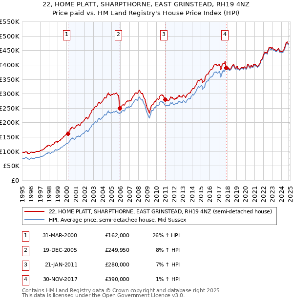 22, HOME PLATT, SHARPTHORNE, EAST GRINSTEAD, RH19 4NZ: Price paid vs HM Land Registry's House Price Index