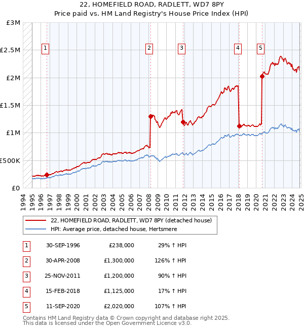 22, HOMEFIELD ROAD, RADLETT, WD7 8PY: Price paid vs HM Land Registry's House Price Index