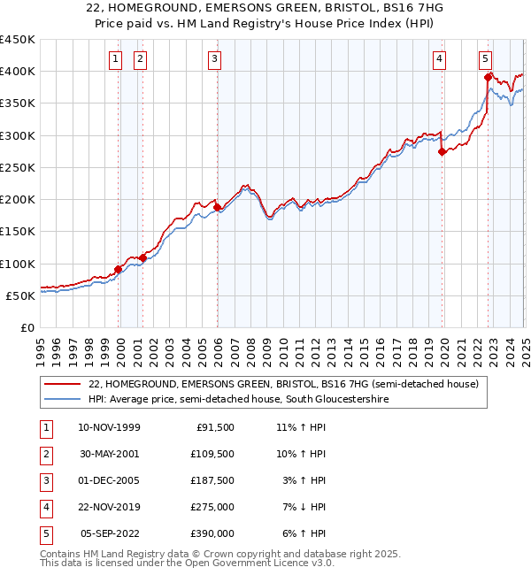 22, HOMEGROUND, EMERSONS GREEN, BRISTOL, BS16 7HG: Price paid vs HM Land Registry's House Price Index