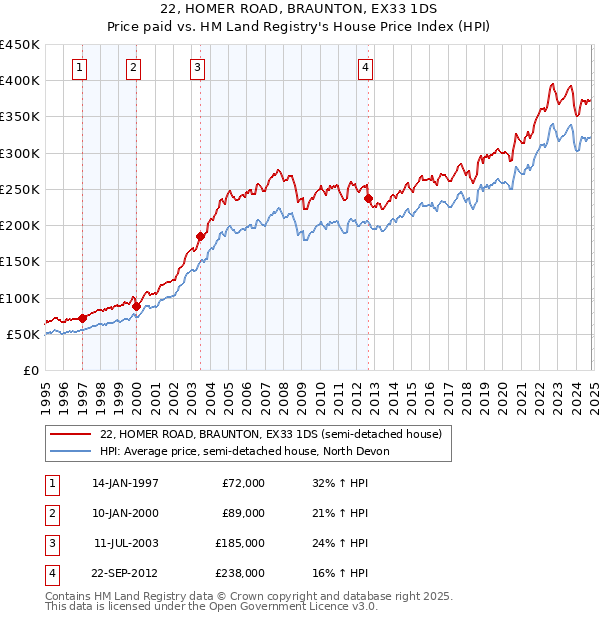 22, HOMER ROAD, BRAUNTON, EX33 1DS: Price paid vs HM Land Registry's House Price Index