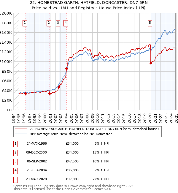 22, HOMESTEAD GARTH, HATFIELD, DONCASTER, DN7 6RN: Price paid vs HM Land Registry's House Price Index