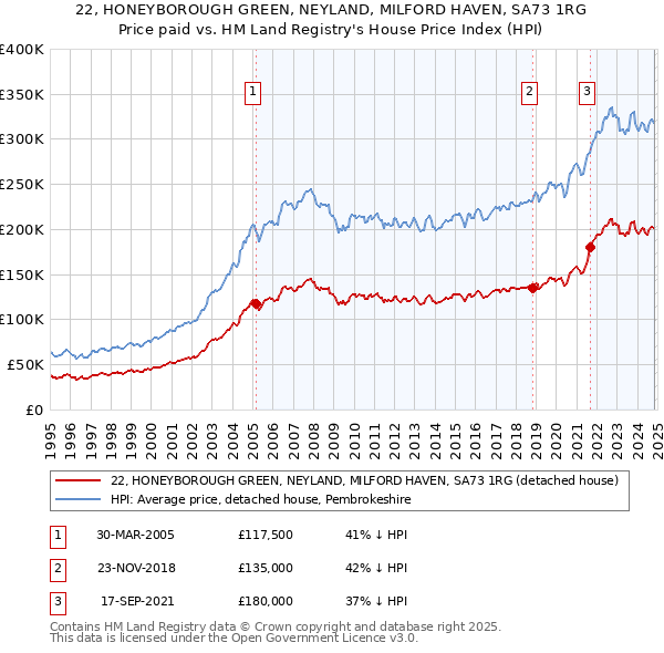 22, HONEYBOROUGH GREEN, NEYLAND, MILFORD HAVEN, SA73 1RG: Price paid vs HM Land Registry's House Price Index