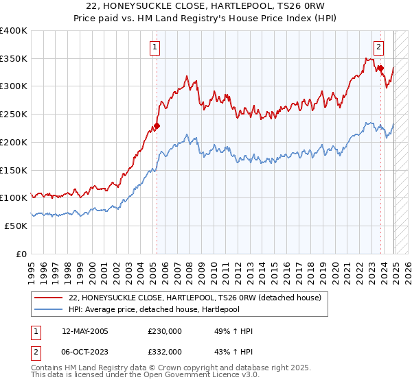 22, HONEYSUCKLE CLOSE, HARTLEPOOL, TS26 0RW: Price paid vs HM Land Registry's House Price Index