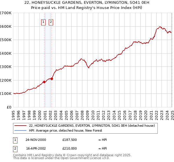 22, HONEYSUCKLE GARDENS, EVERTON, LYMINGTON, SO41 0EH: Price paid vs HM Land Registry's House Price Index