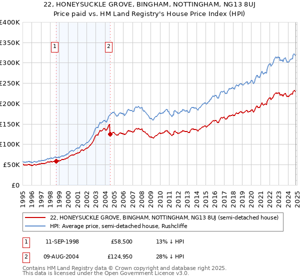 22, HONEYSUCKLE GROVE, BINGHAM, NOTTINGHAM, NG13 8UJ: Price paid vs HM Land Registry's House Price Index