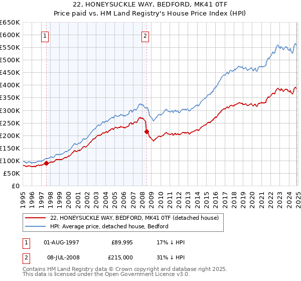 22, HONEYSUCKLE WAY, BEDFORD, MK41 0TF: Price paid vs HM Land Registry's House Price Index