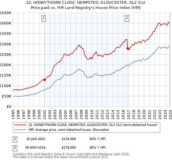 22, HONEYTHORN CLOSE, HEMPSTED, GLOUCESTER, GL2 5LU: Price paid vs HM Land Registry's House Price Index