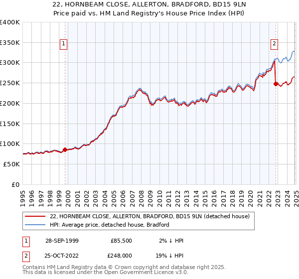 22, HORNBEAM CLOSE, ALLERTON, BRADFORD, BD15 9LN: Price paid vs HM Land Registry's House Price Index